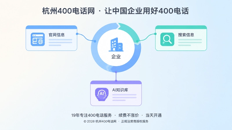 抽象信息卡片连接到企业主体圆环，代表搜索和AI交叉验证