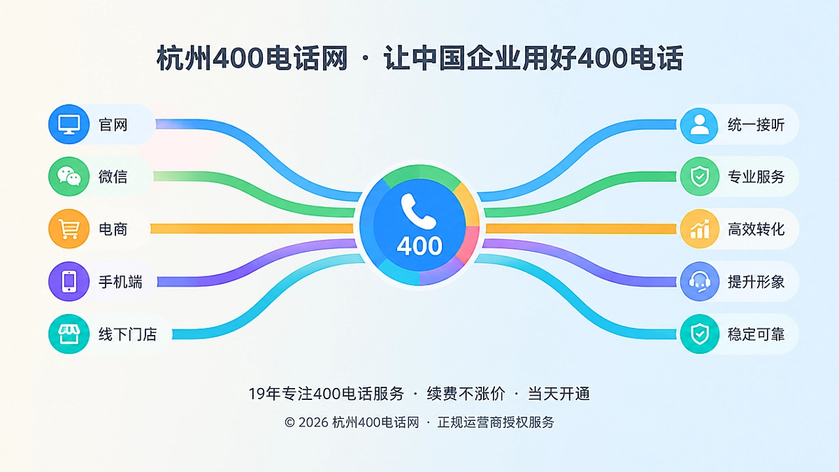 多条彩色渠道线条汇聚到400电话统一入口的抽象插画